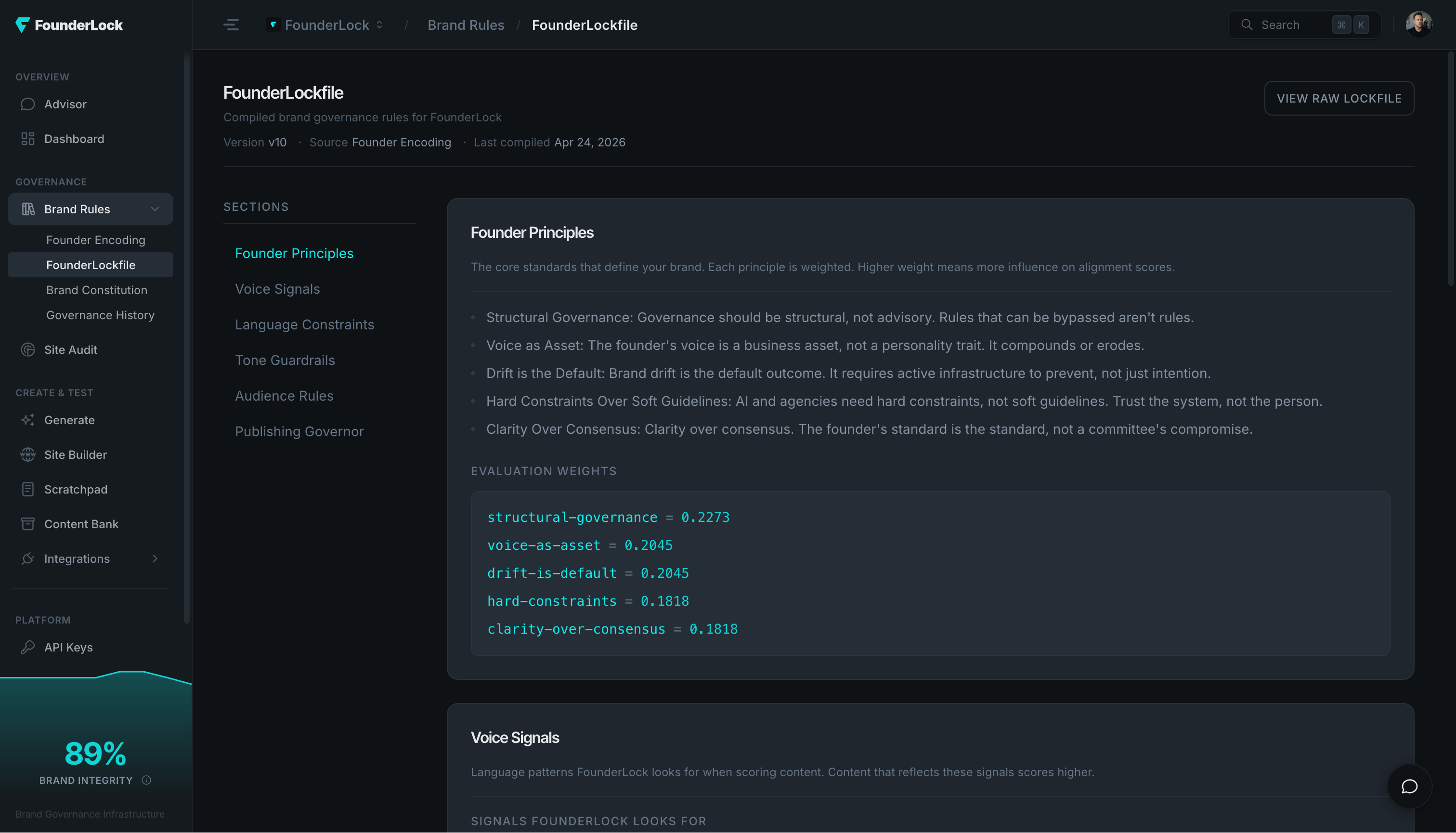 The compiled FounderLockfile, showing founder principles with evaluation weights and section navigation for voice signals, language constraints, tone guardrails, audience rules, and the publishing governor.