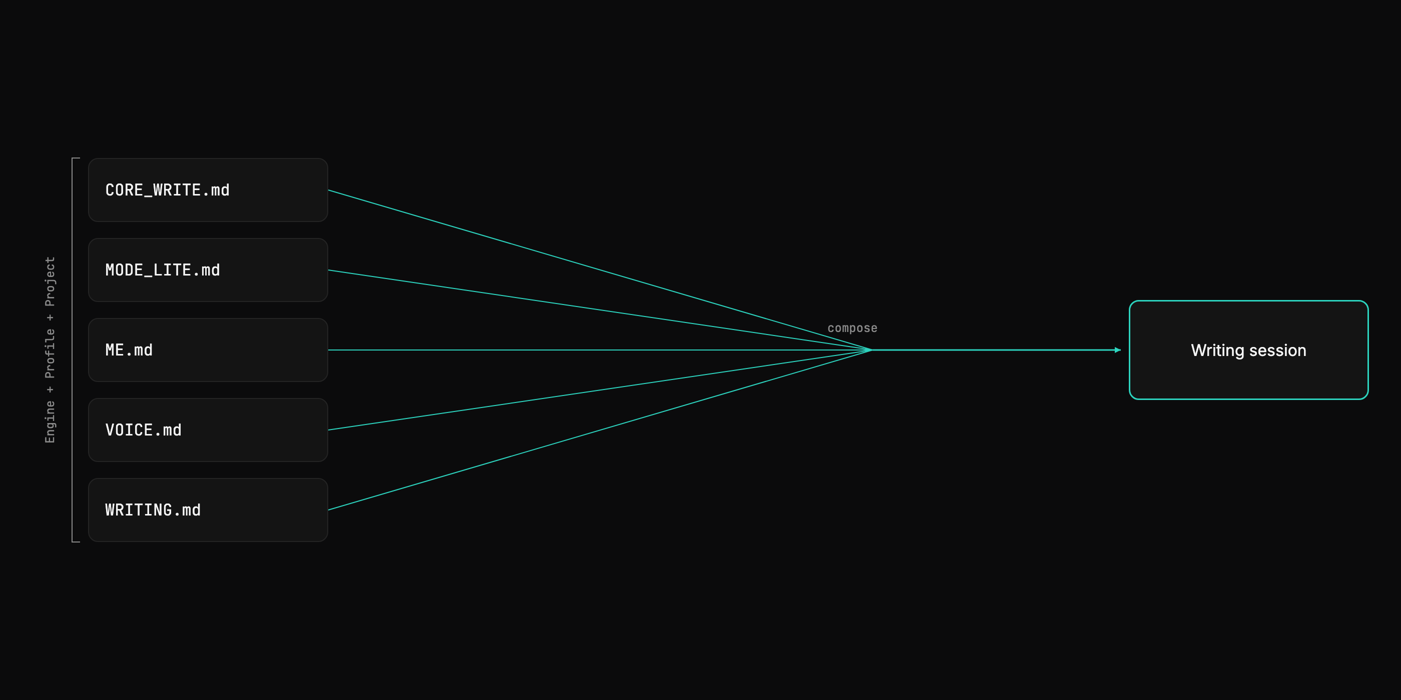 Five markdown files, CORE_WRITE, MODE_LITE, ME, VOICE, and WRITING, composing into a single writing session.
