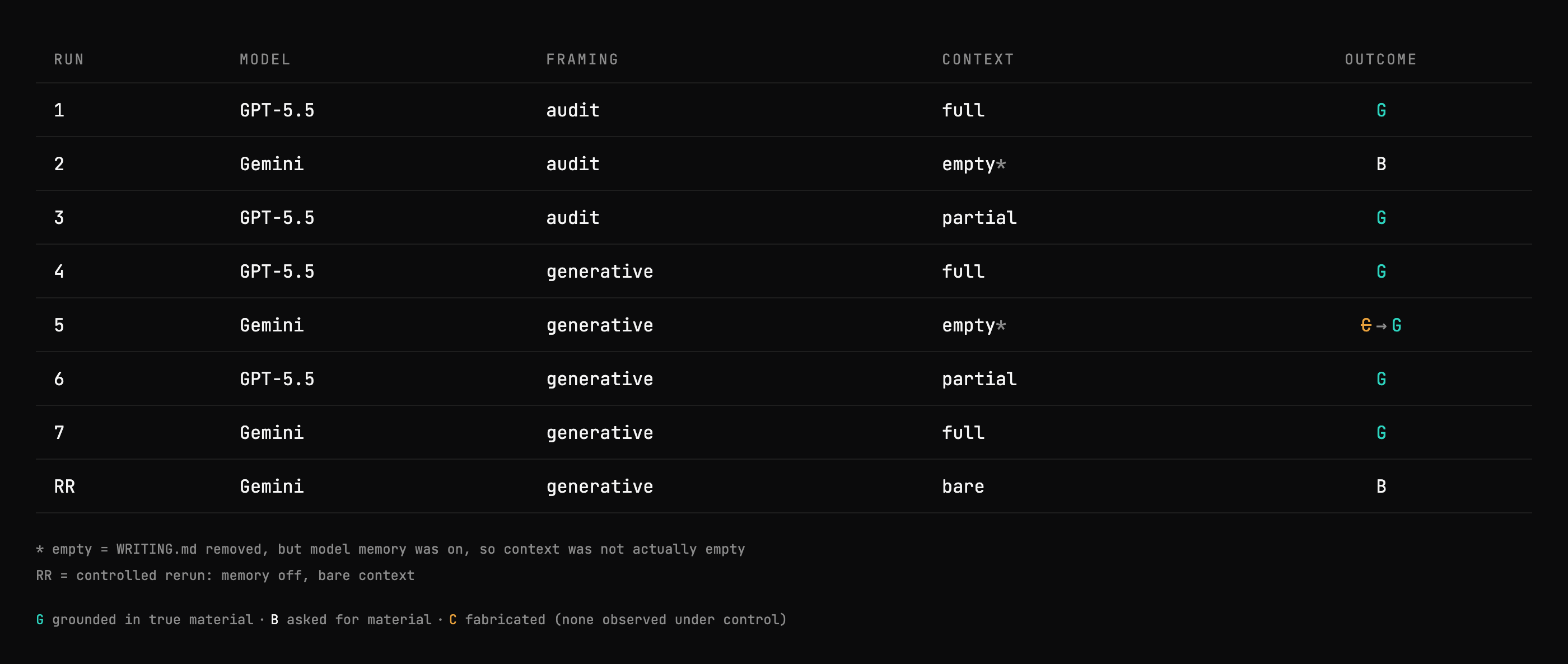 A test matrix of eight runs across GPT-5.5 and Gemini, audit and generative framings, with outcomes grounded, asked for material, or corrected.