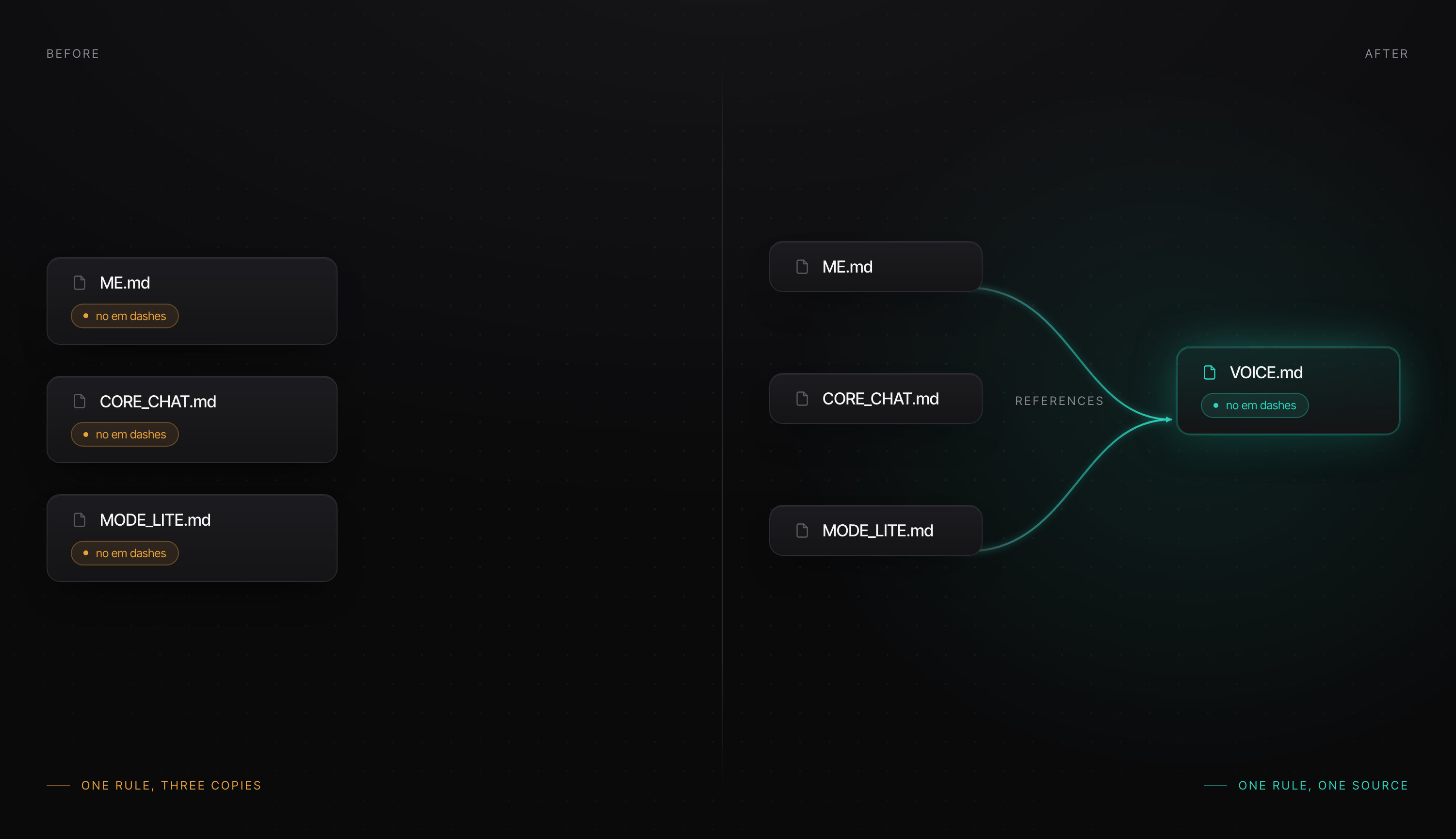 Before: the no-em-dash rule duplicated across ME, CORE_CHAT, and MODE_LITE. After: one VOICE file holds the rule and the other three reference it.